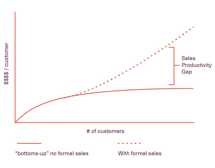  función de ventas formal promueve el valor de un producto